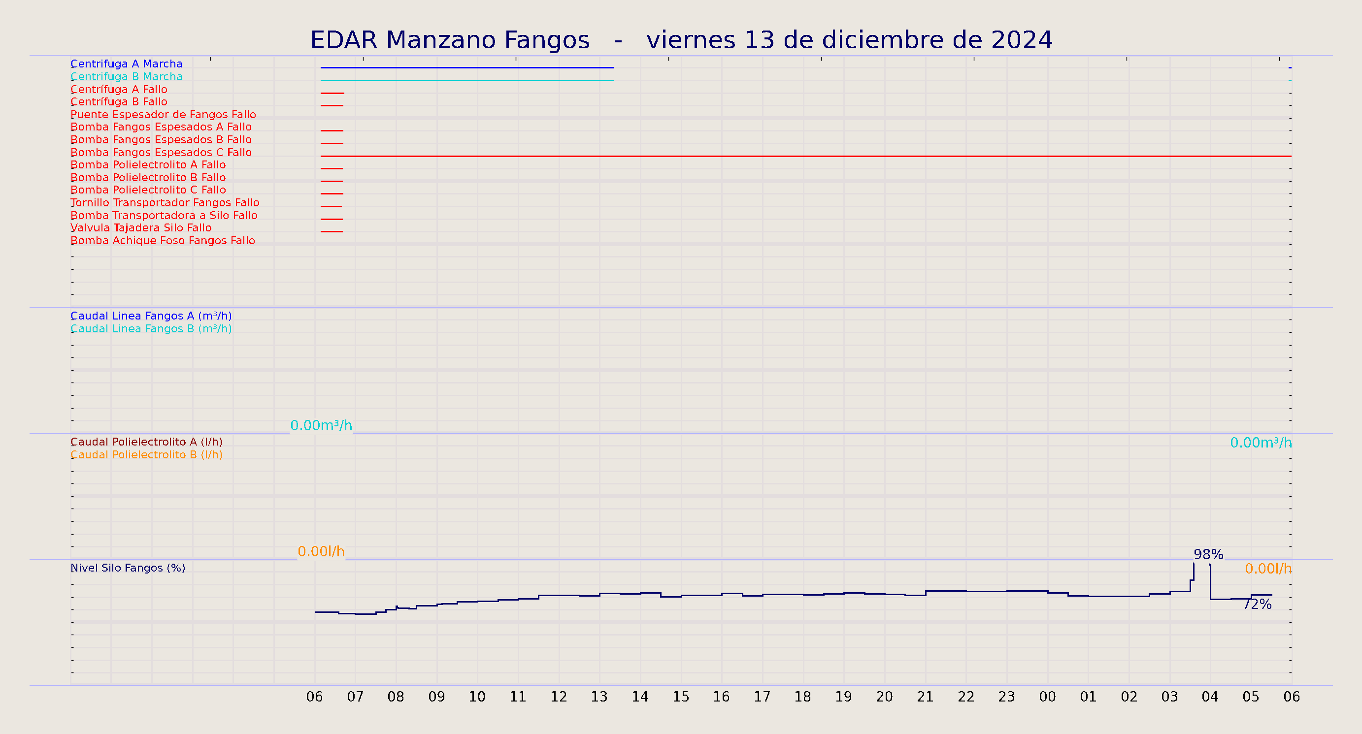 ../../imagenes/vid/2024/EDAR Manzano Fangos/2024-12-13 EDAR Manzano Fangos.png